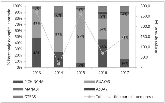  Inversión realizada por Aumentos de Capital de microempresas por provincia, en el 2013 y 2017.