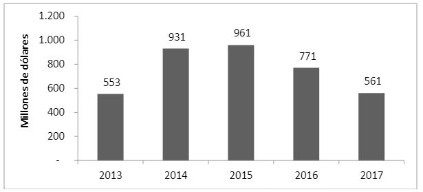  IED Autorizada en el período 2013 – 2017.