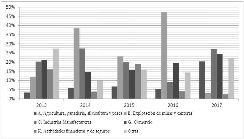 Porcentaje del monto de inversión extranjera directa de compañías por sector económico para el período 2013-2017.