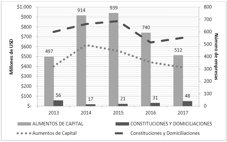 Inversión extranjera directa y número de compañías por aumentos de capital, constituciones y domiciliaciones para el período 2013-2017.