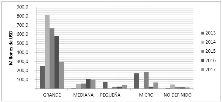  Inversión extranjera directa por aumentos de capital y tamaño de empresa para el período 2013-2017.