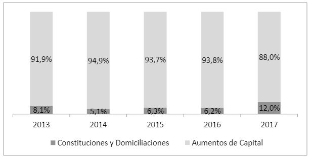  Participación de capital invertido por componentes de la inversión empresarial total.
