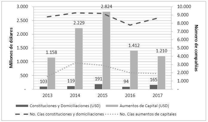 Monto invertido y número de compañías que conforman la inversión empresarial total por componentes para el período 2013-2017
