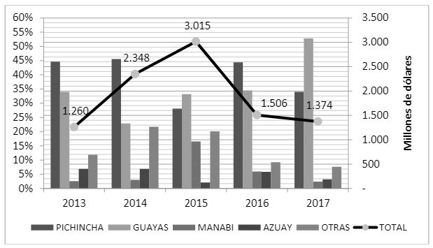 Inversión empresarial por provincias para el período 2013-2017.
