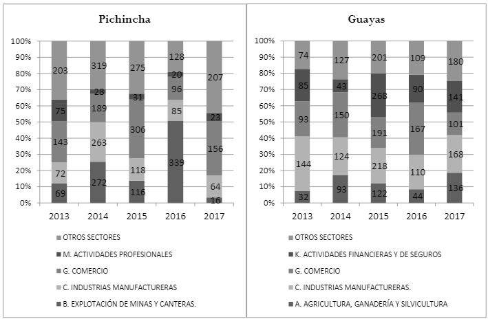 Inversión total empresarial de Pichinchas y Guayas por sectores económicos para el período 2012-2017, expresada en millones de dólares.