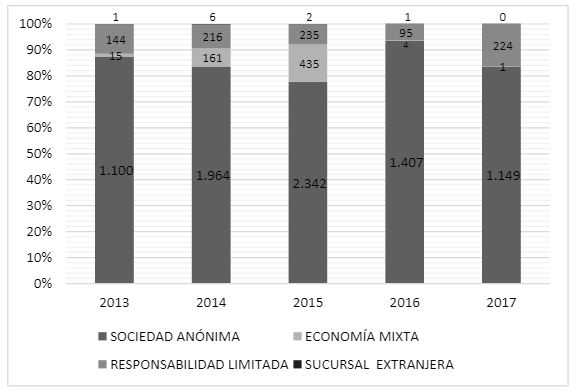 Inversión empresarial por tipo de compañía en millones de dólares