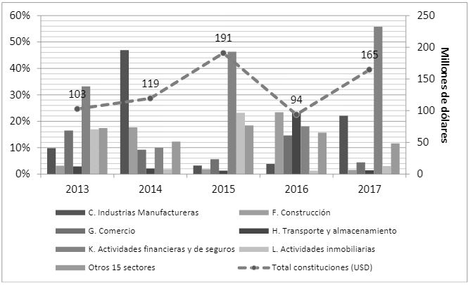 Composición sectorial de la inversión empresarial por constitución y domiciliación de compañías para el período 2013-2017.
