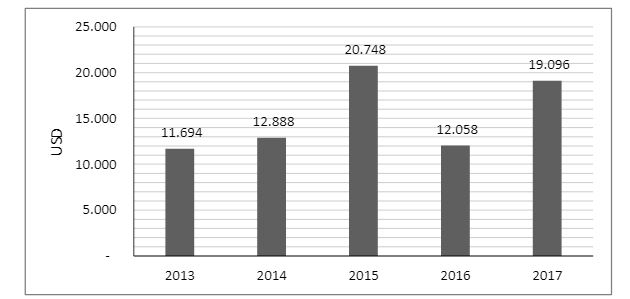 Promedio por compañía destinado a la inversión por constitución y domiciliación de compañías para el período 2013-2017.