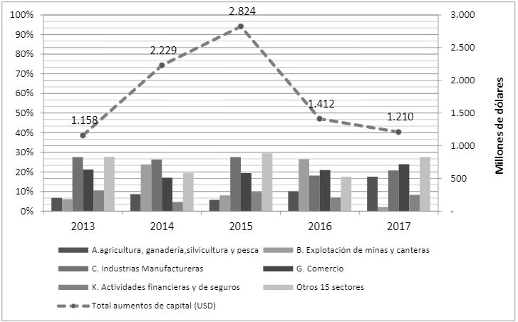 Porcentaje de monto invertido por aumento de capital por sector económico para el período 2013-2017.