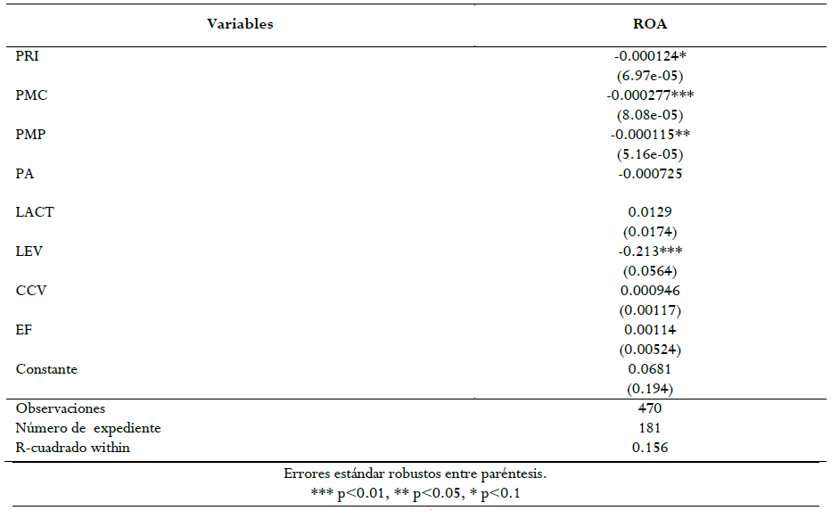  Análisis de regresión de datos
de panel con efectos fijos