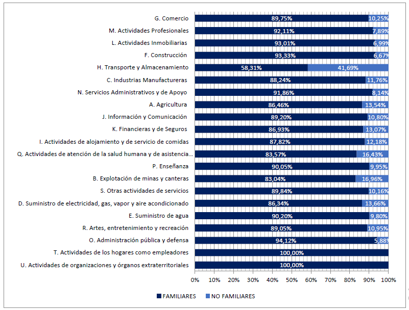 Proporción de Empresas Familiares por sectores económicos