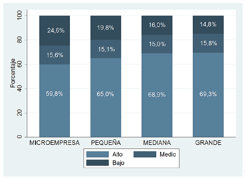 EF según indicador de poder de decisión.