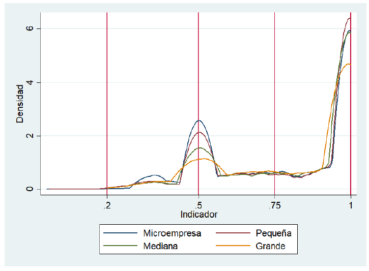  Función de densidad
de Kernel del indicador de poder de decisión.