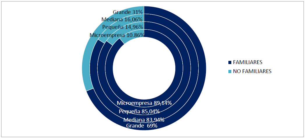  Proporción de Empresas
Familiares por tamaño.