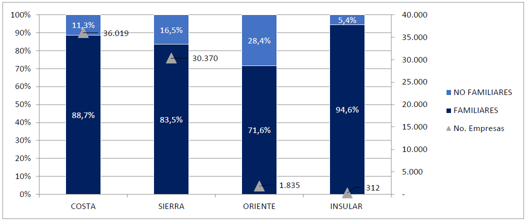 Proporción de Empresas Familiares por región