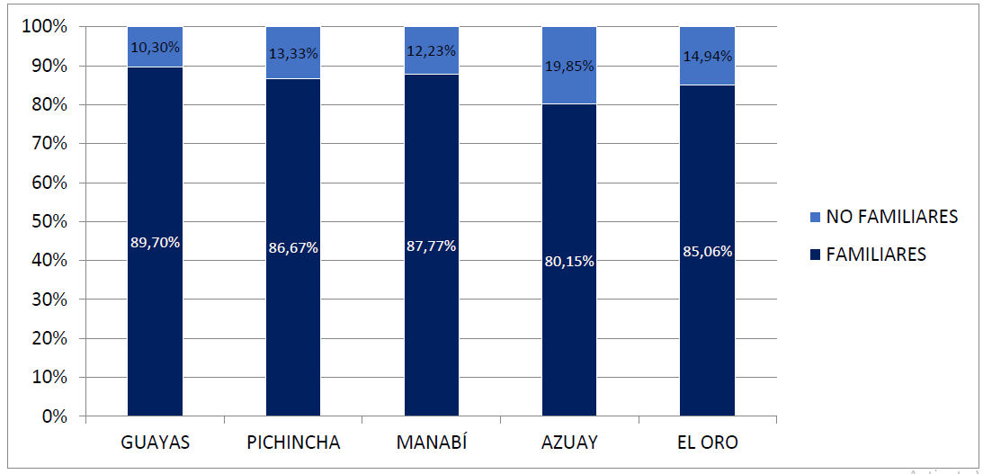  Proporción de Empresas Familiares en provincias más importantes