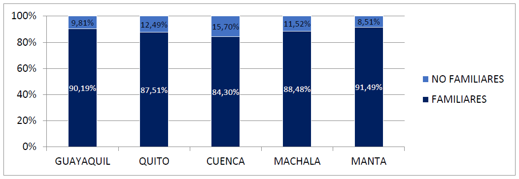 Proporción de Empresas Familiares en ciudades más importantes