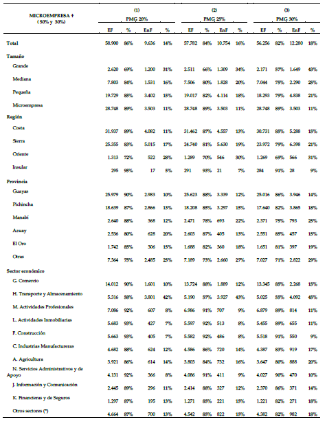 Casos de variación porcentual para definición de empresas pequeñas, medianas y grandes