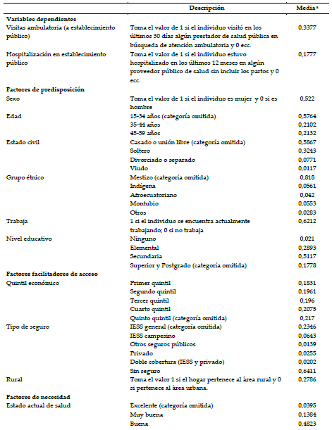 Definición de variables y estadísticas descriptivas de la muestra.