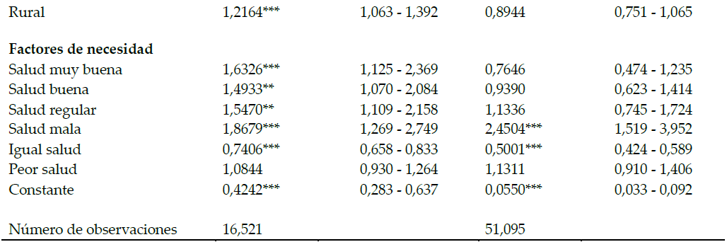  Factores determinantes
del acceso a los servicios de atención ambulatoria y hospitalización. Odds Ratio (OR)a (continua).