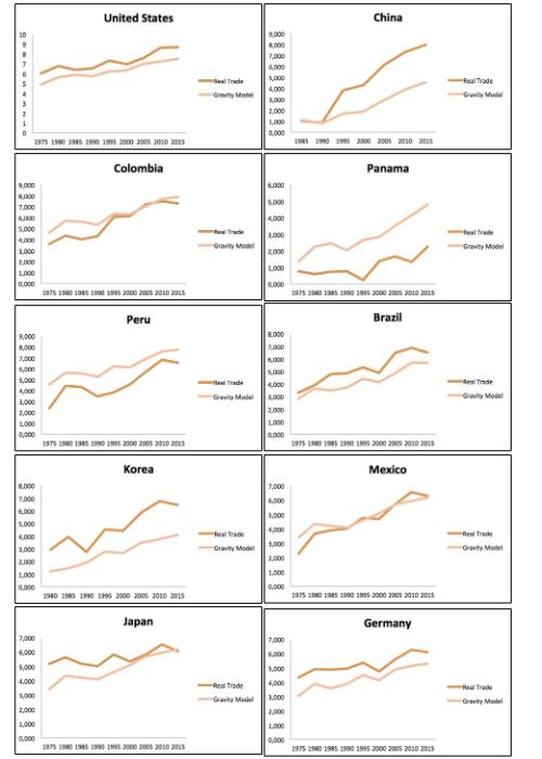 Comparison between Real and Predicted Imports with the Hausman Taylor Model, between Ecuador and its top
ten trading partners.