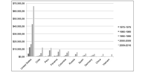 Main destinations of exports 1970-2015