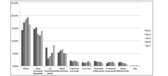 Industrialized Products Exports 2013-2015
