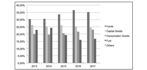 Imports by Economic Classification of Products by Use or Economic Destination 2013-2015