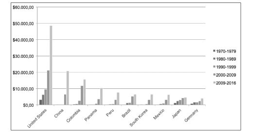 Main origins of imports 1970-2015