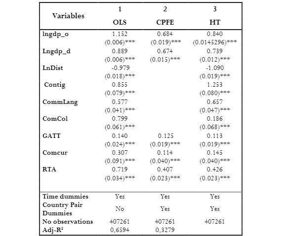 Main Results of different estimations: Ordinary Least Squares (OLS),
Country Pair Fixed Effects (CPFE) and Hausman Taylor (HT).