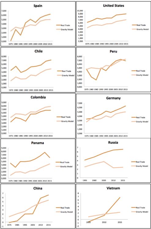  Comparison between Real and Predicted Exports with the Hausman Taylor Model, between Ecuador and its top
ten trading partners.