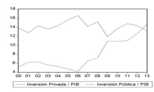 Evolución de las inversiones privada y pública como porcentaje del PIB en el periodo 2000-2013
