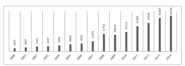 Evolución de los gastos totales por parte del gobierno de Ecuador. Periodo 2000-2014. En millones de
dólares.