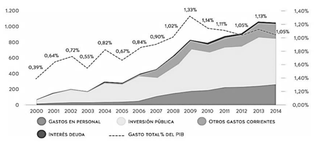 Gasto público provincial en millones de dólares y porcentaje del PIB. 2000-2014.
