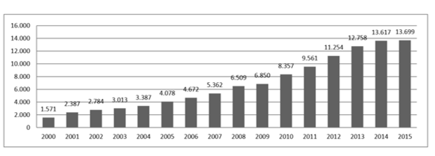 Evolución de la recaudación tributaria en Ecuador. Periodo 2000-2015 (En millones de dólares).