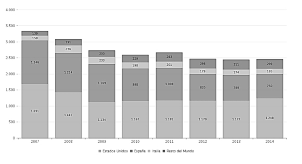 Evolución de las remesas por país de procedencia. 2007-2014 (En millones de dólares)