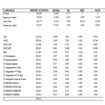 Estad&iacute;stica Descriptiva de las variables incluidas en el modelo.