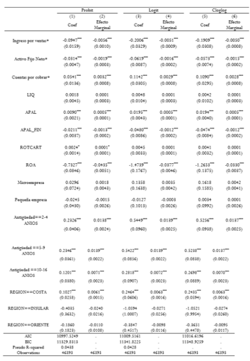 Coeficientes y Efectos Marginales de los modelos Probit, Logit y Cloglog (𝒀&#55349𝒊&#55349 = 𝟏&#55349)