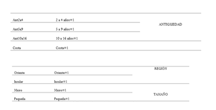 Variables dummy incluidas en el modelo.