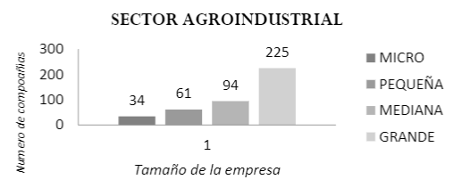 Clasificación de empresas por tamaño