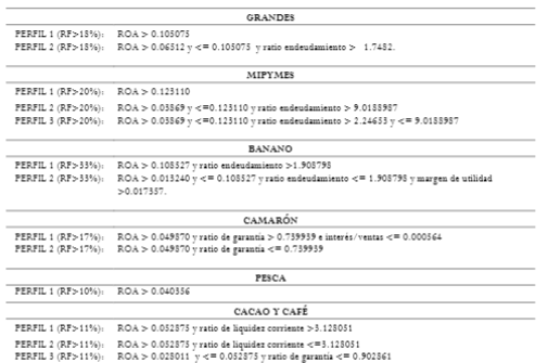 Perfiles seleccionados a partir del algoritmo CHAID