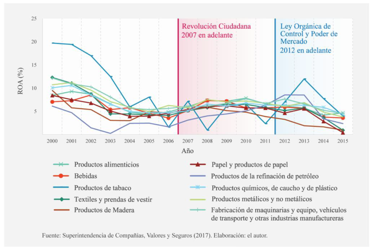 Comportamiento de la Rentabilidad sobre el Activo, por subsectores econ&oacute;micos. 