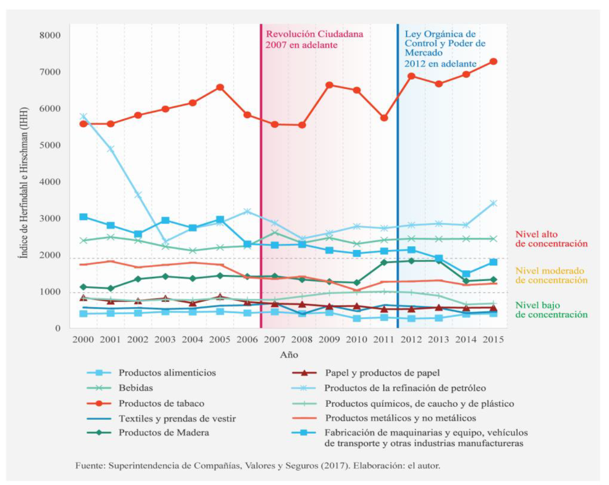 Comportamiento del nivel de concentraci&oacute;n en la industria manufacturera por subsectores. 