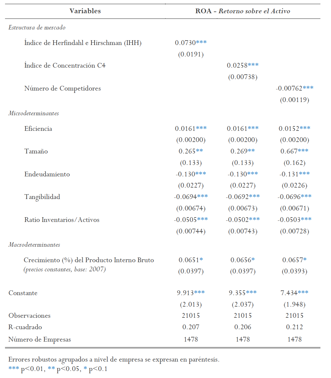 Resultados del modelo propuesto.