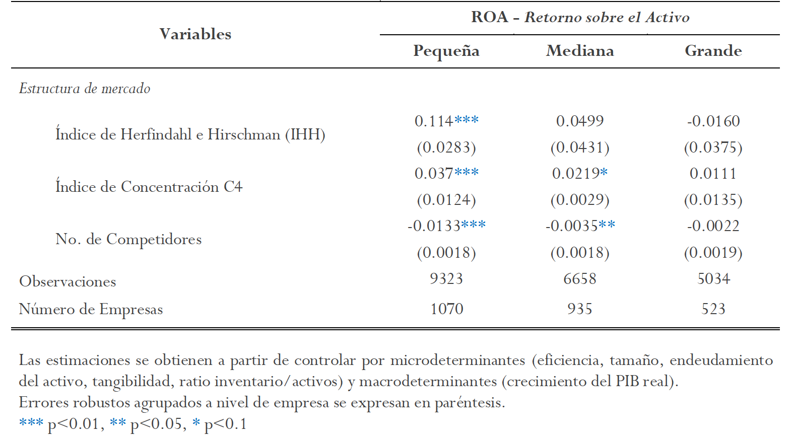 Resultados del modelo, por tipo de empresa.