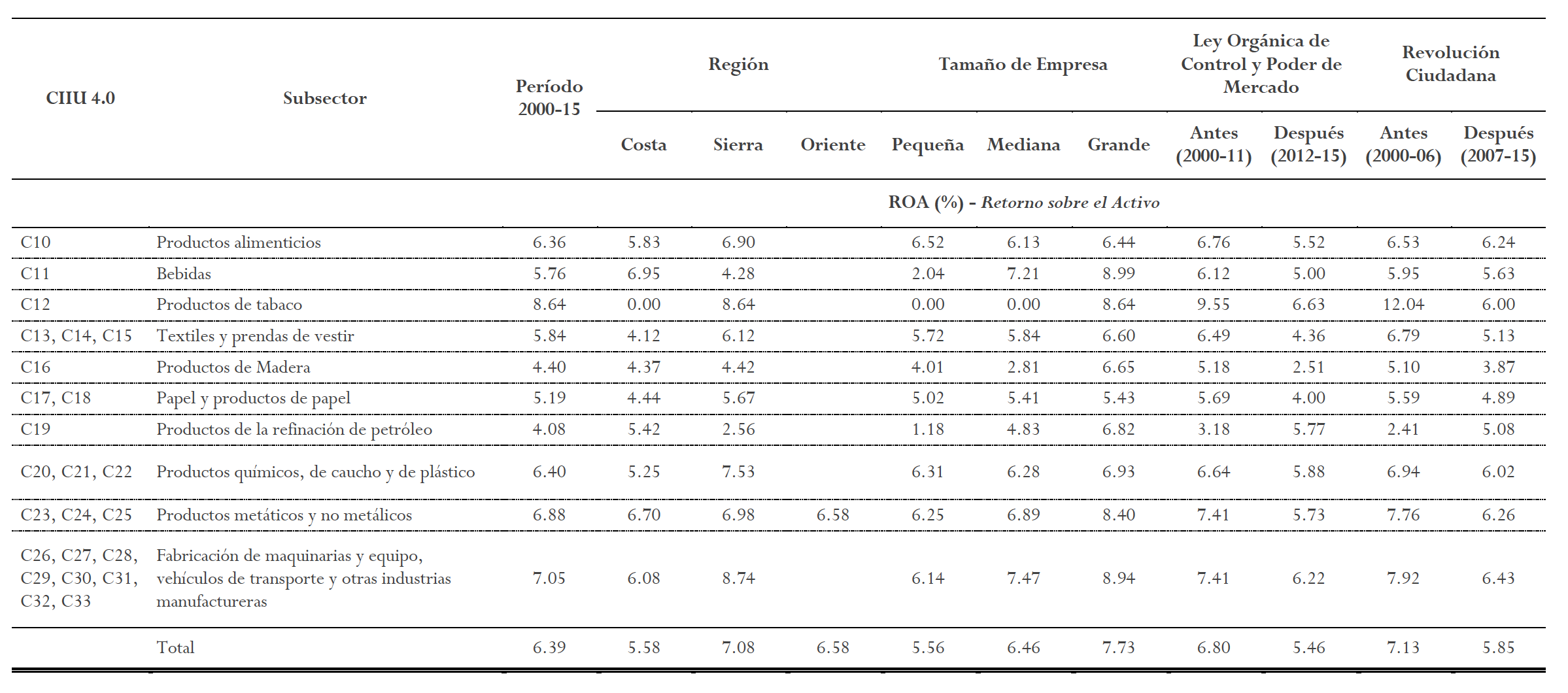 Promedio de la rentabilidad de las empresas del sector manufacturero, por subsector econ&oacute;mico.
