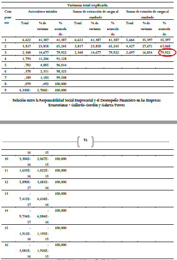  Matriz de Varianza Total Explicada