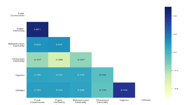Mapa de calor de la correlación de Spearman.
Cálculo de correlaciones entre las métricas de conexiones e indicadores financieros