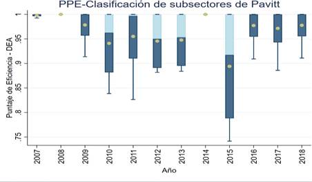 Nota: PPE: Puntaje promedio de eficiencia