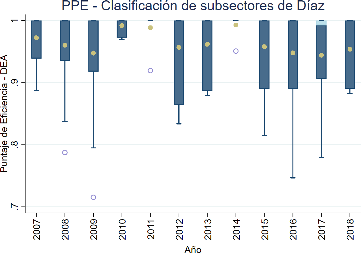 Nota: PPE= Puntaje promedio de eficiencia